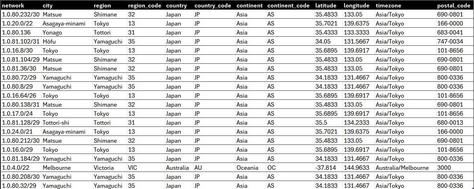A screen image showing the table provided by our IP Geolocation Database Download